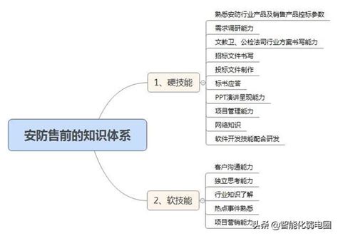 弱電前途|时至今日做智能化弱电行业真的没有前途了吗？这个回答扎心了